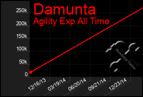 Total Graph of Damunta
