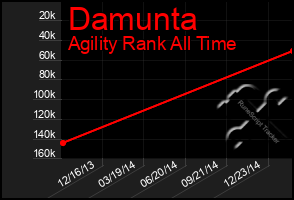 Total Graph of Damunta