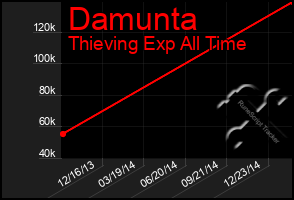 Total Graph of Damunta