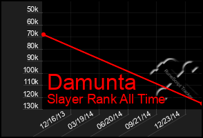 Total Graph of Damunta