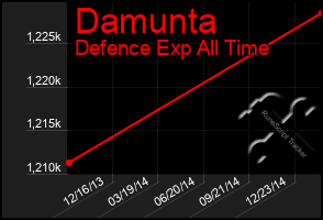 Total Graph of Damunta