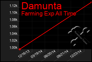 Total Graph of Damunta