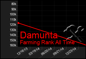 Total Graph of Damunta