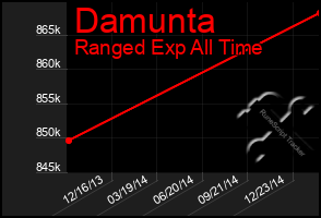 Total Graph of Damunta