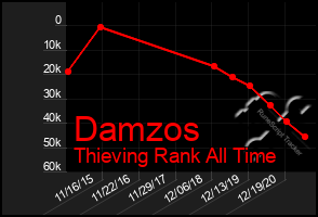 Total Graph of Damzos