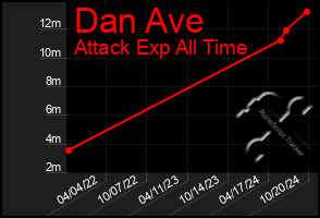 Total Graph of Dan Ave