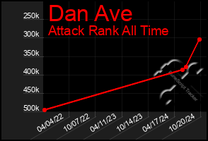 Total Graph of Dan Ave