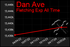 Total Graph of Dan Ave