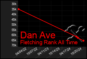 Total Graph of Dan Ave