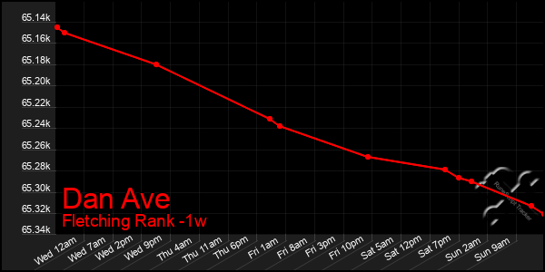 Last 7 Days Graph of Dan Ave