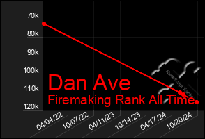 Total Graph of Dan Ave