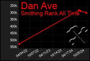 Total Graph of Dan Ave