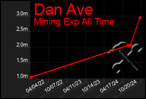 Total Graph of Dan Ave