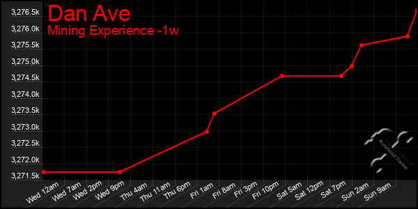 Last 7 Days Graph of Dan Ave