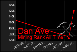 Total Graph of Dan Ave