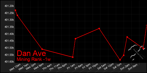 Last 7 Days Graph of Dan Ave