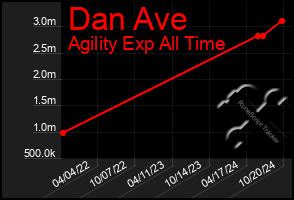 Total Graph of Dan Ave