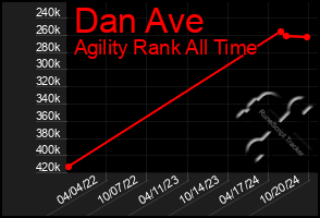 Total Graph of Dan Ave