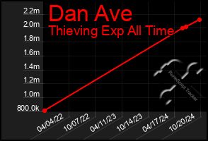 Total Graph of Dan Ave