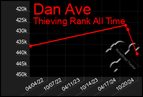 Total Graph of Dan Ave