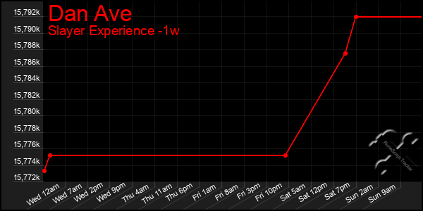 Last 7 Days Graph of Dan Ave