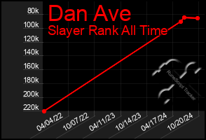 Total Graph of Dan Ave