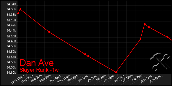 Last 7 Days Graph of Dan Ave