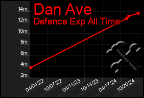 Total Graph of Dan Ave