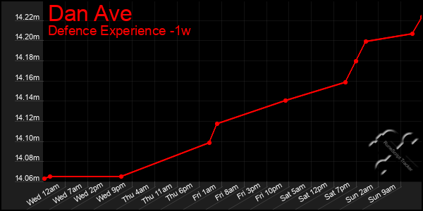 Last 7 Days Graph of Dan Ave