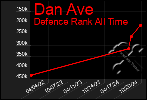 Total Graph of Dan Ave