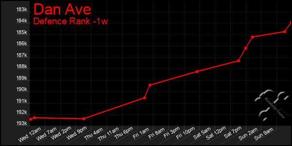 Last 7 Days Graph of Dan Ave