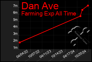 Total Graph of Dan Ave