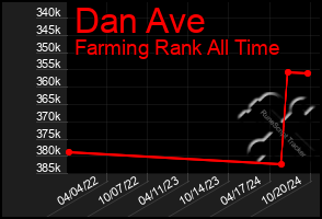 Total Graph of Dan Ave