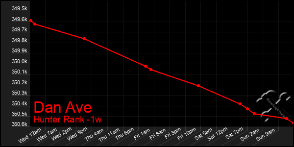 Last 7 Days Graph of Dan Ave