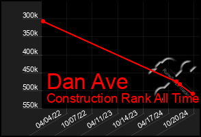 Total Graph of Dan Ave