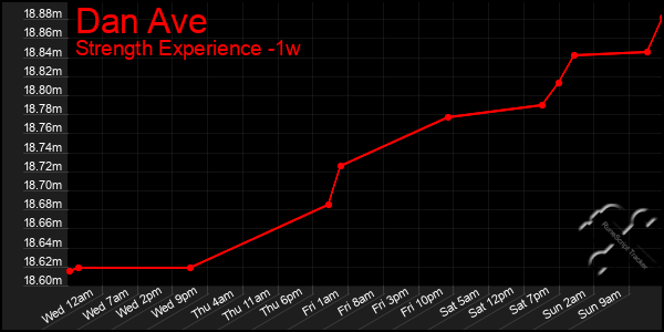 Last 7 Days Graph of Dan Ave