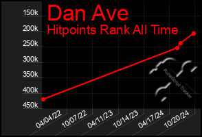 Total Graph of Dan Ave