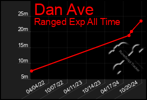 Total Graph of Dan Ave