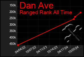 Total Graph of Dan Ave