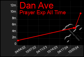 Total Graph of Dan Ave