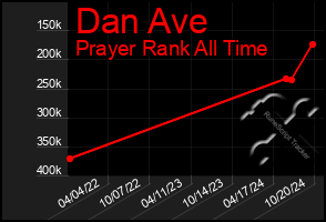 Total Graph of Dan Ave