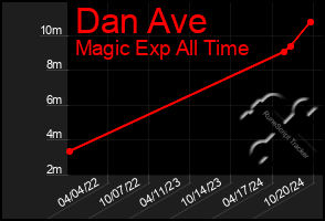 Total Graph of Dan Ave