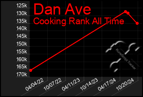 Total Graph of Dan Ave