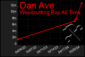 Total Graph of Dan Ave