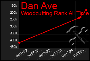 Total Graph of Dan Ave