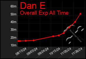 Total Graph of Dan E