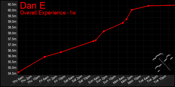 Last 7 Days Graph of Dan E