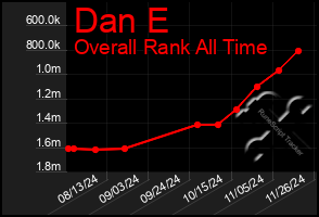 Total Graph of Dan E