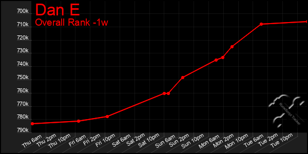 Last 7 Days Graph of Dan E