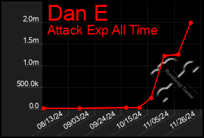 Total Graph of Dan E